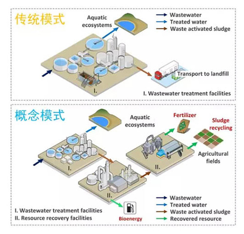 污水处理模式革新 未来路在何方？