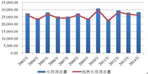 近几年中国再生水市场分析及发展趋势研究