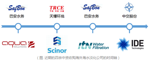 国际海水淡化公司为何如此受中国企业青睐？