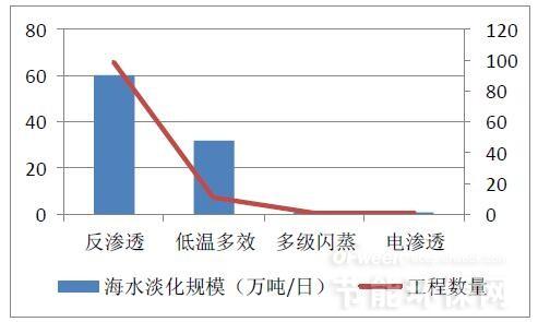 2016年我国海水淡化市场现状及未来趋势分析