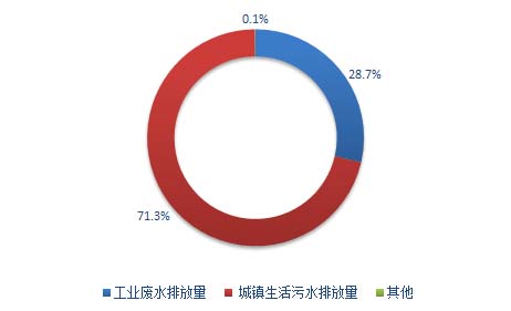 近几年中国工业废水排放总量分析