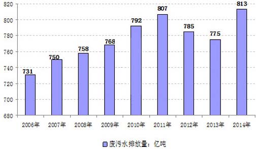 近几年中国再生水市场分析及发展趋势研究