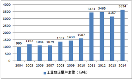 近几年中国生态环保PPP模式市场运行态势分析