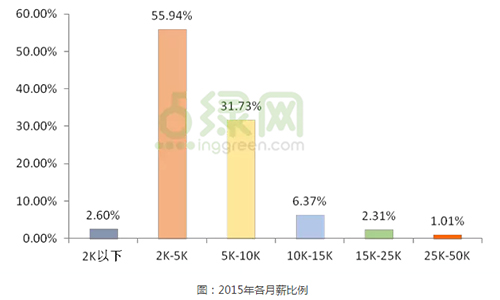 拿多少工资 才不低于环保行业薪水均值！？