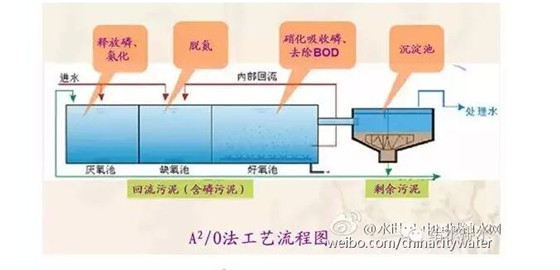 污水处理厂技术篇 生活污水处理工艺大讨论