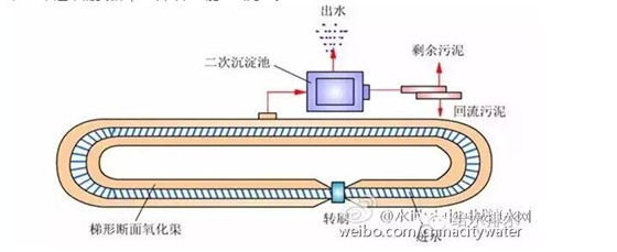 污水处理厂技术篇 生活污水处理工艺大讨论