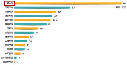636亿：碧水源位列中关村上市公司第七 行业竞争力最强