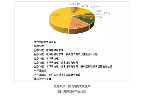 海绵城市项目仍以单体BOT为主 占比达59%