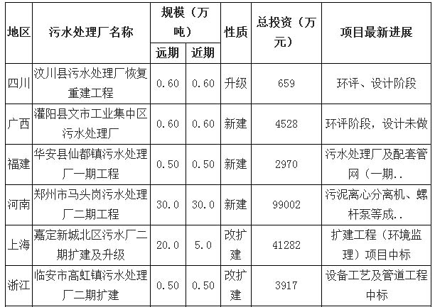 2016年中国污水处理情况分析