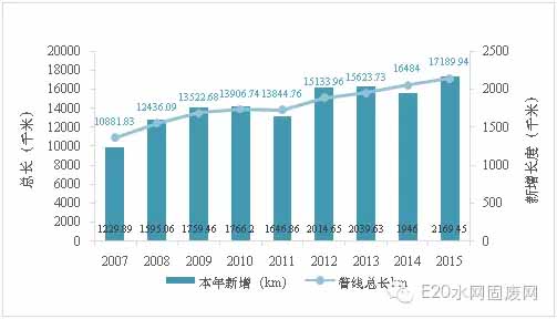 村镇污水处理大数据曝光 您看出了什么？