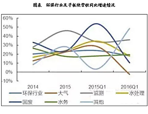 深度：环保产业市场发展规模分析