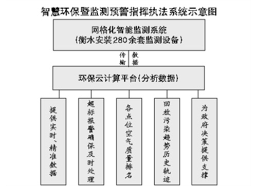 智慧监测系统助力衡水大气污染治理