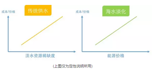 重回聚光灯下的海水淡化 高成本掣肘疾进步伐