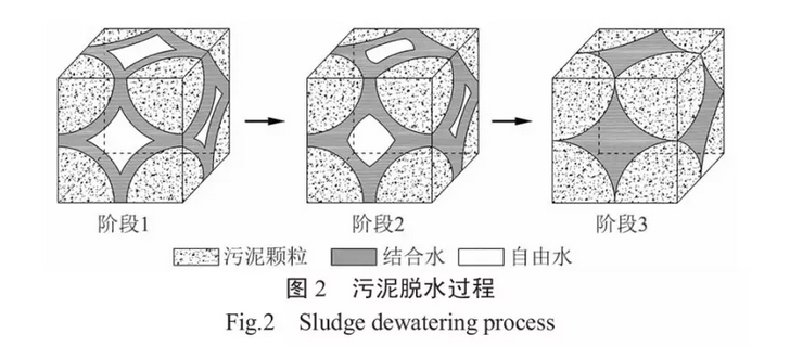 污泥脱水研究现状与新认识