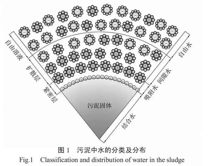 污泥脱水研究现状与新认识