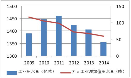 2016中国污水处理行业市场现状及发展趋势预测