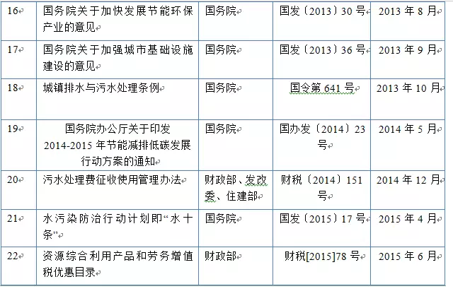 我国污泥处理处置相关政策出台情况