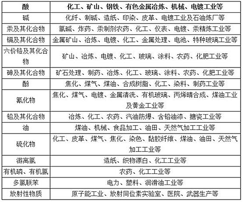 2016中国污水处理行业市场现状及发展趋势预测