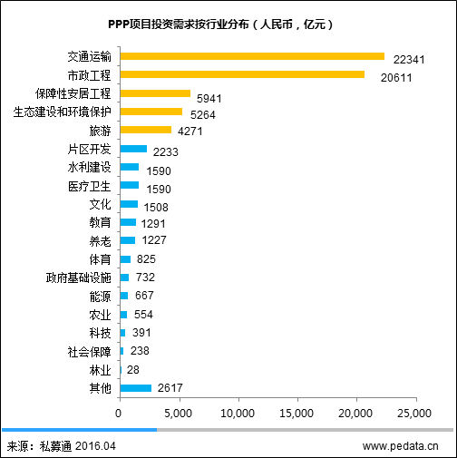 2016年中国PPP模式发展现状分析