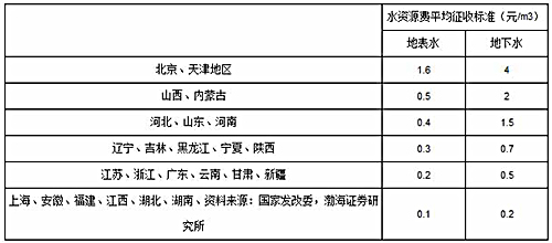 2015年中国污水处理行业发展分析