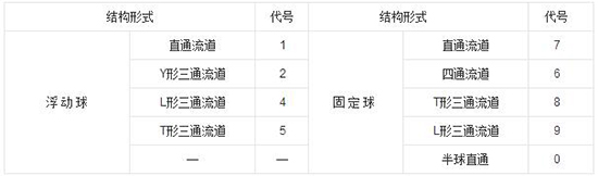 水处理设备之阀门型号编制图解及完整解读