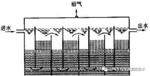 污水处理设备之厌氧反应器种类汇总及优劣分析