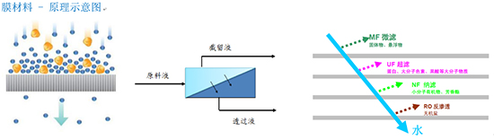 膜技术水处理行业深度调研报告