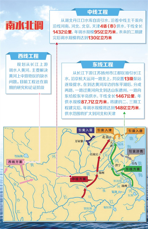 南水北调东中线一期效益显著 形成供水新格局