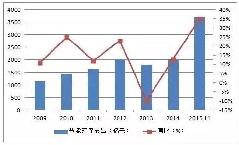 中国环保产业政策一览及发展前景分析