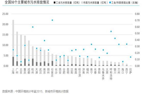 城市与污水——中国主要城市水处理大数据报告