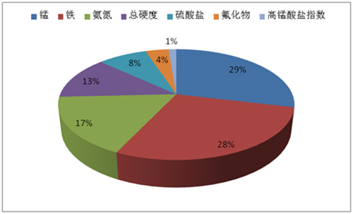 研究报告：2016年全国饮用水水源地水质大起底