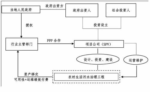 PPP模式在农村生活污水治理工程项目中的运作