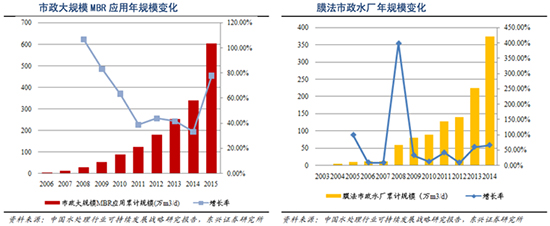 膜技术水处理行业深度调研报告