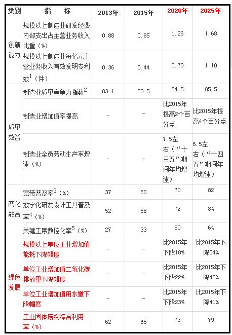 中国制造2025对环保行业的启示