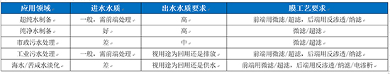 膜技术水处理行业深度调研报告