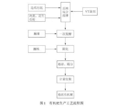 污泥处理：造纸污泥做有机肥的尝试