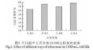 强化铁炭微电解法预处理沥青废水