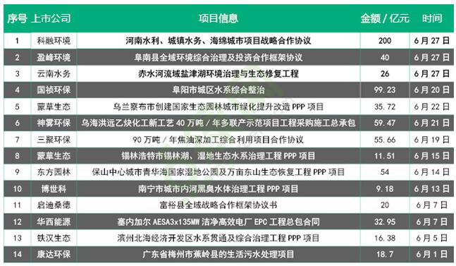 200亿 140亿 水系治理订单金额为何这般大？