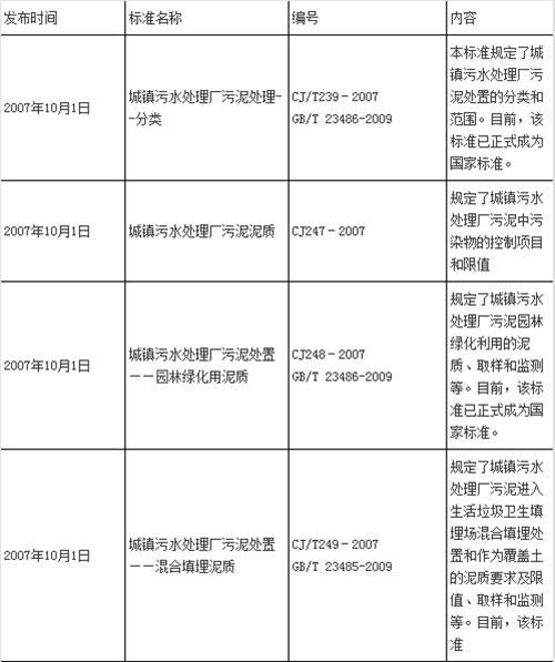 中国污泥处理行业的相关政策标准