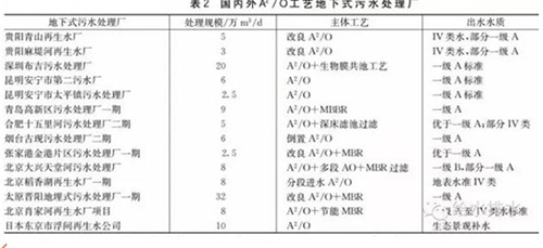 起底地下式污水处理厂 三招能否解五难？