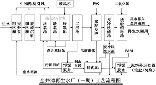 揭秘污水处理工艺 留住“绿水”靠这些！