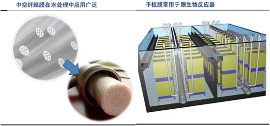 膜技术水处理行业深度调研报告