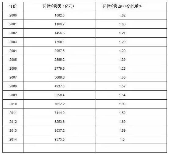 中国环保产业政策一览及发展前景分析