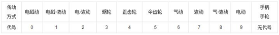 水处理设备之阀门型号编制图解及完整解读