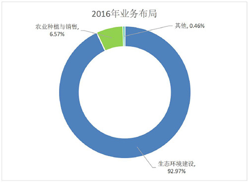 跨界做环保的土豪企业那么多 都赚钱了吗？