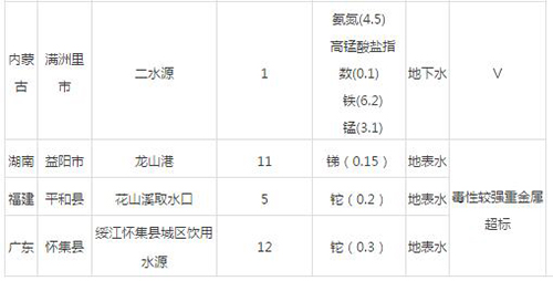 研究报告：2016年全国饮用水水源地水质大起底