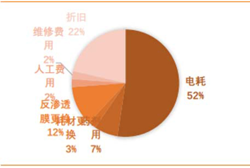 2017中国海水淡化行业现状分析与市场前景预测