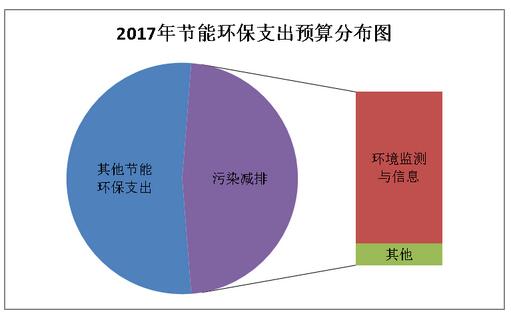 环保部预算解读：水体处理仍是重点 大气治理有望突破