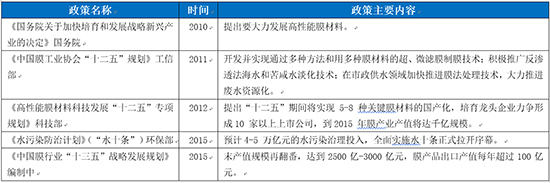 膜技术水处理行业深度调研报告