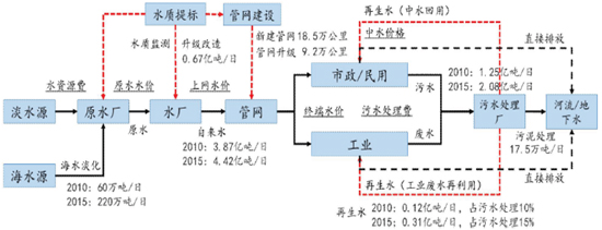 膜技术水处理行业深度调研报告